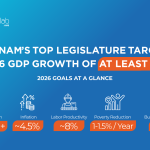 2026 goal 10% GDP growth